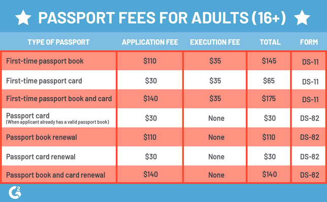 travel.state.gov passport fees renewal